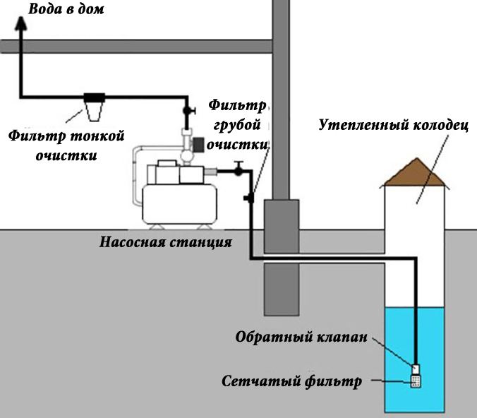 Водоснабжение частного дома из колодца - эталон62.рф